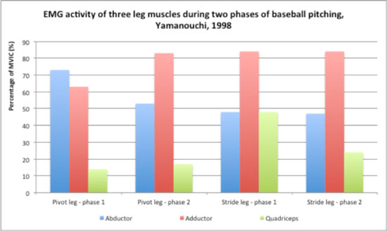 boulder physical therapy, leg strength and pitching