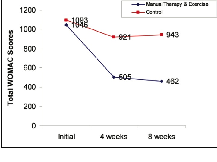 Evidence for Physical Therapy Management of Knee OA