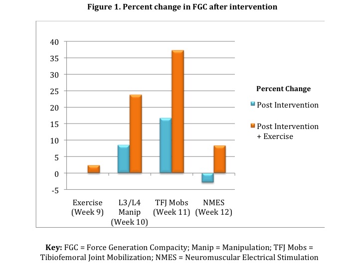 percent change in fcg after intervention
