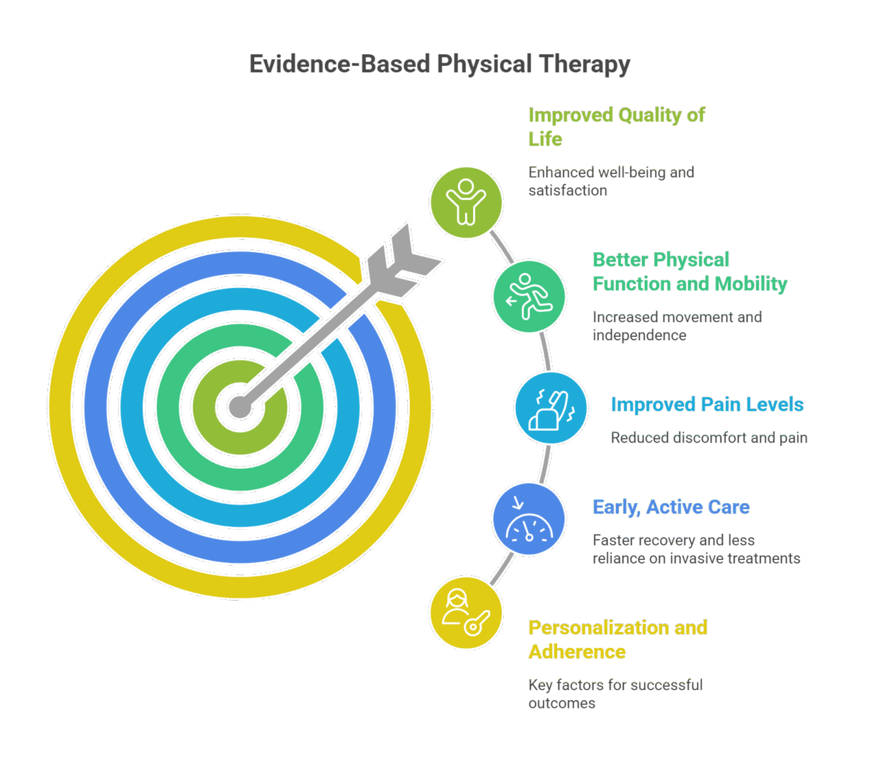 Evidence Based Physical Therapy