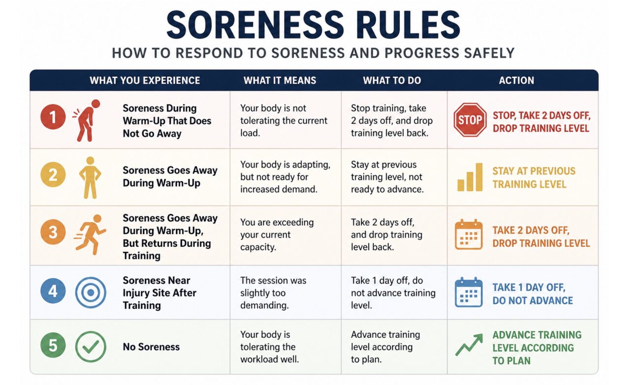 Soreness Rules- How to Train, Recover, and Progress Without Setbacks