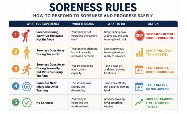 Soreness Rules- How to Train, Recover, and Progress Without Setbacks
